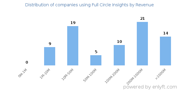 Full Circle Insights clients - distribution by company revenue