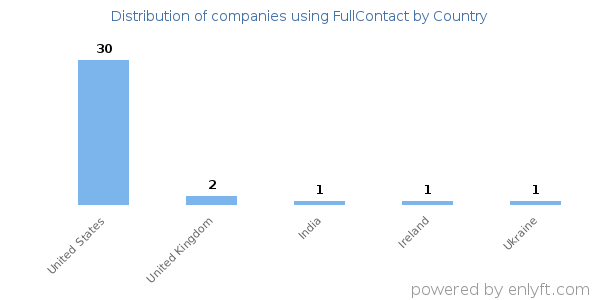 FullContact customers by country