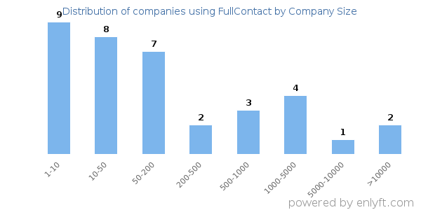Companies using FullContact, by size (number of employees)