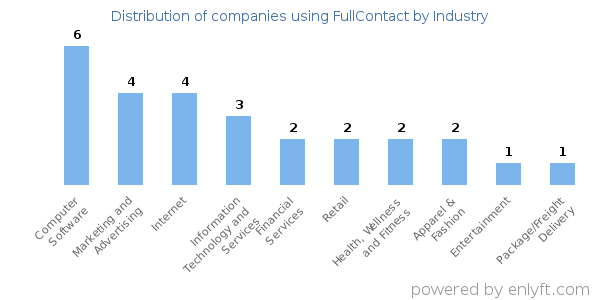 Companies using FullContact - Distribution by industry