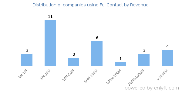 FullContact clients - distribution by company revenue