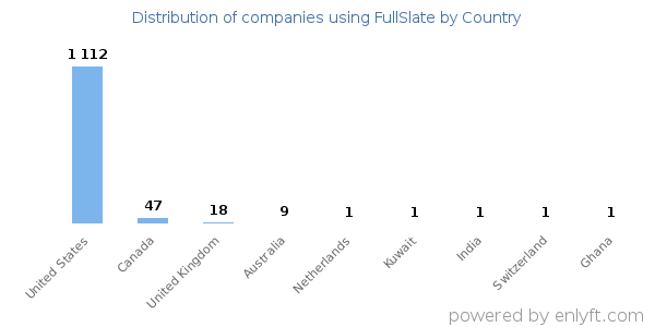 FullSlate customers by country