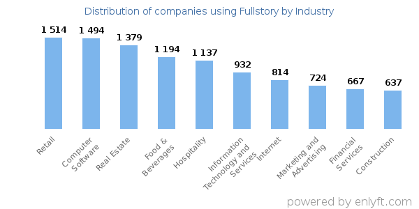 Companies using Fullstory - Distribution by industry