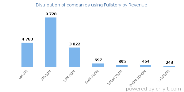 Fullstory clients - distribution by company revenue