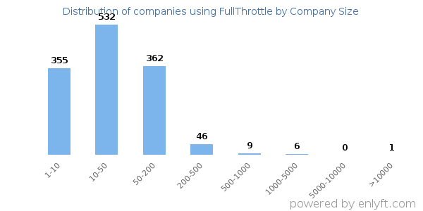 Companies using FullThrottle, by size (number of employees)
