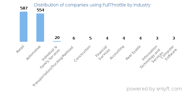 Companies using FullThrottle - Distribution by industry