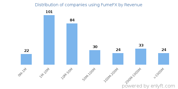 FumeFX clients - distribution by company revenue