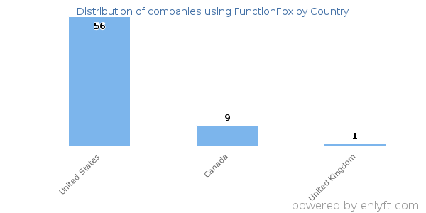 FunctionFox customers by country