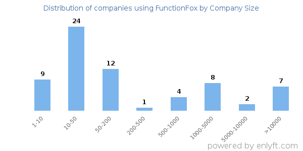 Companies using FunctionFox, by size (number of employees)