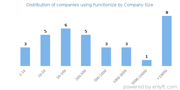 Companies using Functionize, by size (number of employees)