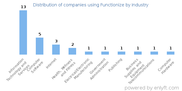 Companies using Functionize - Distribution by industry