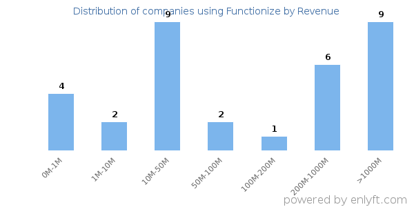 Functionize clients - distribution by company revenue