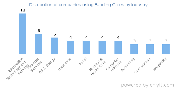 Companies using Funding Gates - Distribution by industry