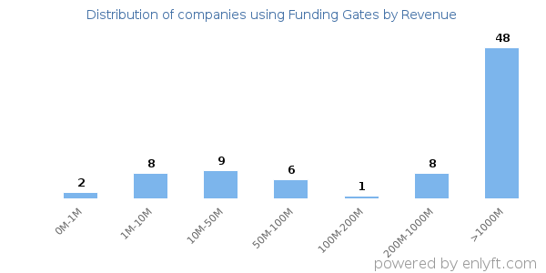Funding Gates clients - distribution by company revenue