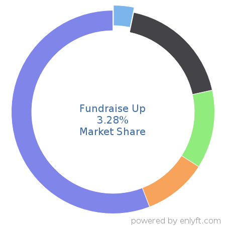 Fundraise Up market share in Philanthropy is about 3.28%