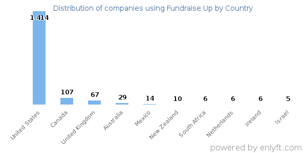 Fundraise Up customers by country
