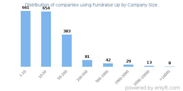 Companies using Fundraise Up, by size (number of employees)