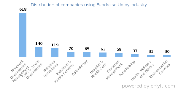Companies using Fundraise Up - Distribution by industry