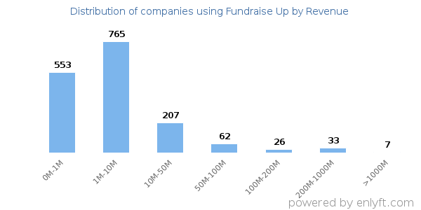 Fundraise Up clients - distribution by company revenue