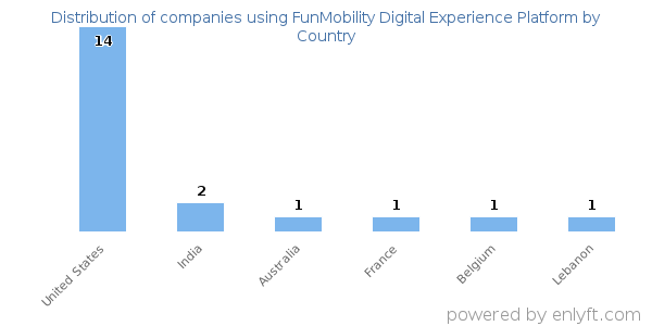 FunMobility Digital Experience Platform customers by country