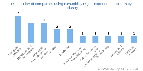 Companies using FunMobility Digital Experience Platform - Distribution by industry