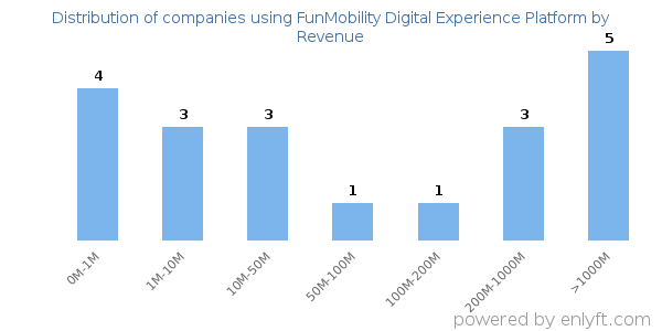 FunMobility Digital Experience Platform clients - distribution by company revenue