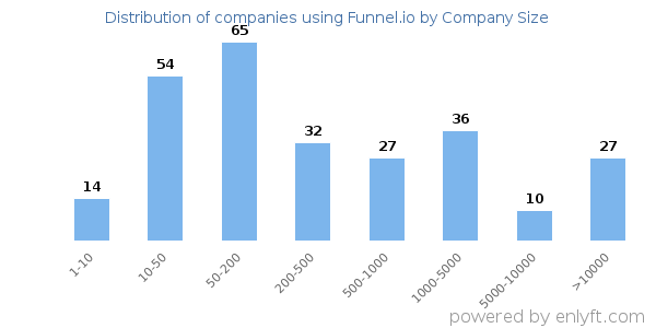 Companies using Funnel.io, by size (number of employees)