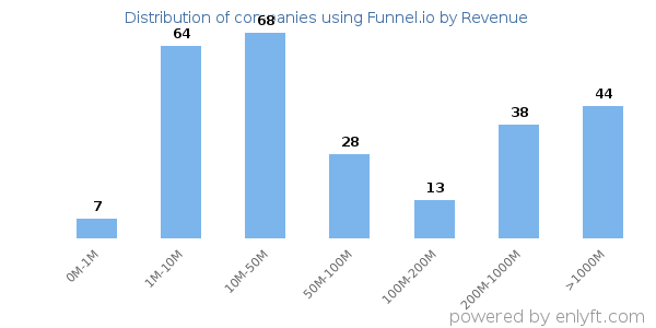 Funnel.io clients - distribution by company revenue