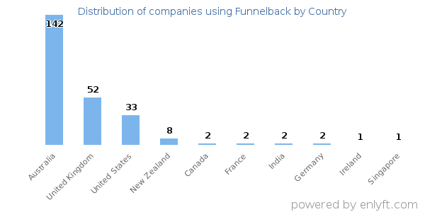 Funnelback customers by country