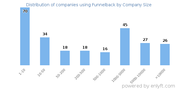 Companies using Funnelback, by size (number of employees)