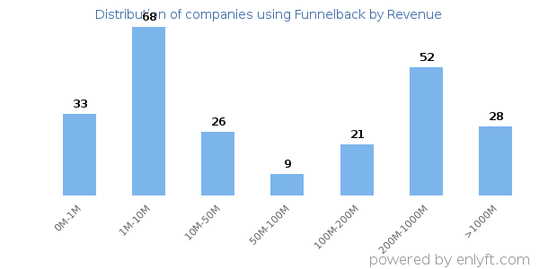 Funnelback clients - distribution by company revenue