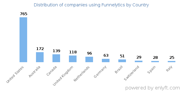 Funnelytics customers by country