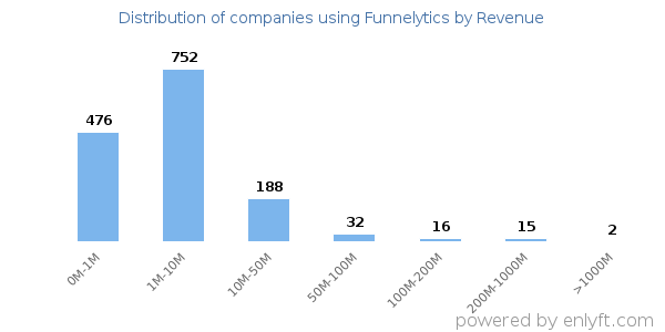 Funnelytics clients - distribution by company revenue
