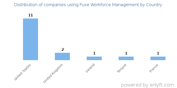 Fuse Workforce Management customers by country