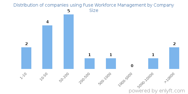 Companies using Fuse Workforce Management, by size (number of employees)