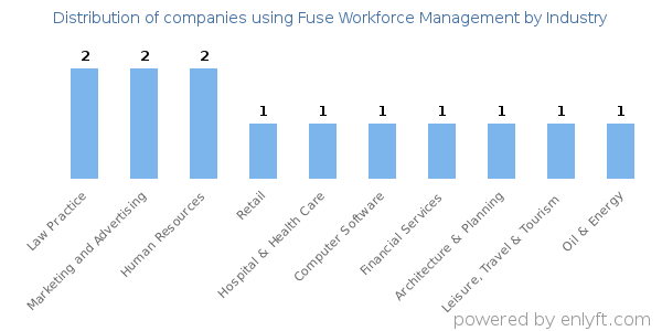 Companies using Fuse Workforce Management - Distribution by industry