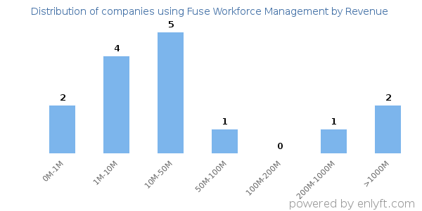 Fuse Workforce Management clients - distribution by company revenue