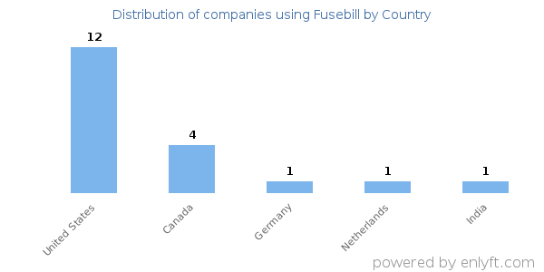 Fusebill customers by country