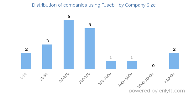 Companies using Fusebill, by size (number of employees)