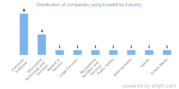 Companies using Fusebill - Distribution by industry