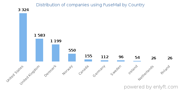 FuseMail customers by country