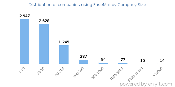 Companies using FuseMail, by size (number of employees)