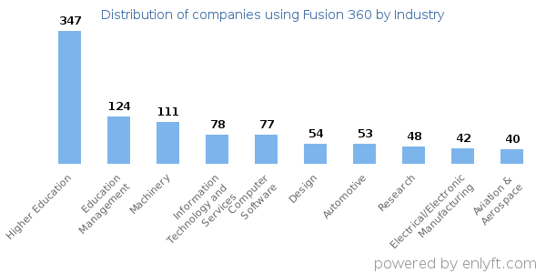 Companies using Fusion 360 - Distribution by industry