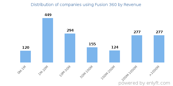 Fusion 360 clients - distribution by company revenue