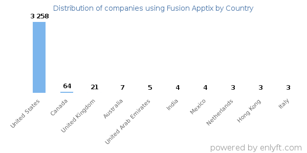 Fusion Apptix customers by country