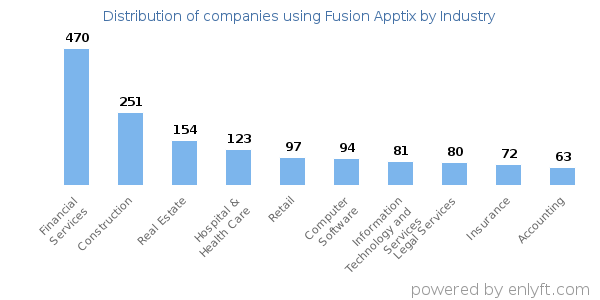 Companies using Fusion Apptix - Distribution by industry