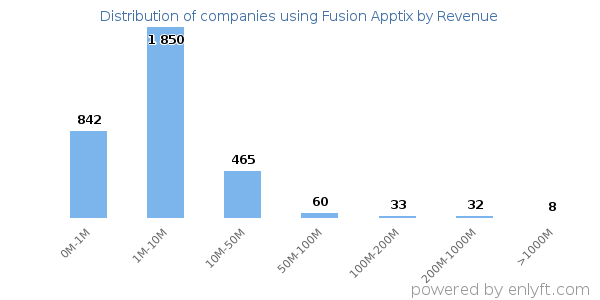 Fusion Apptix clients - distribution by company revenue