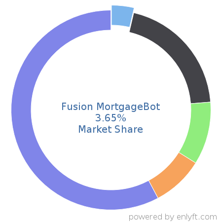 Fusion MortgageBot market share in Loan Management is about 3.99%