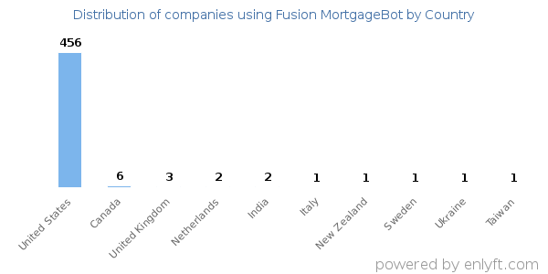 Fusion MortgageBot customers by country