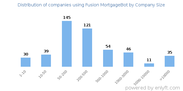 Companies using Fusion MortgageBot, by size (number of employees)
